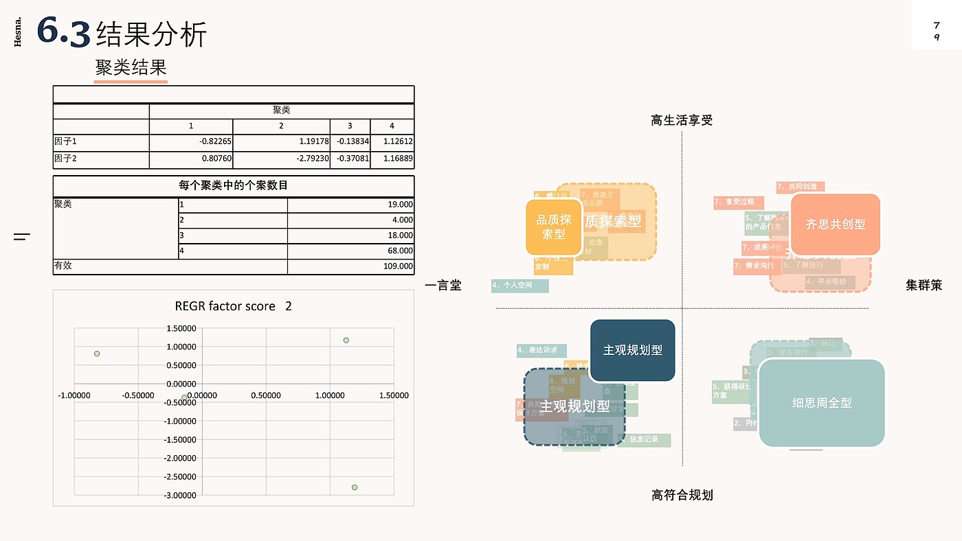 Design Research，New Retail Home，Shopping guide service design，Industry research，User interview，POEMS analysis，Demand clustering，