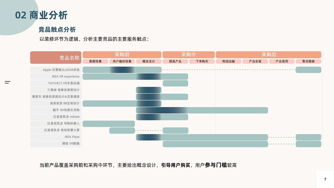 商业分析，用户体验地图，家居导购服务设计，交互架构，低保真，高保真，游戏化，