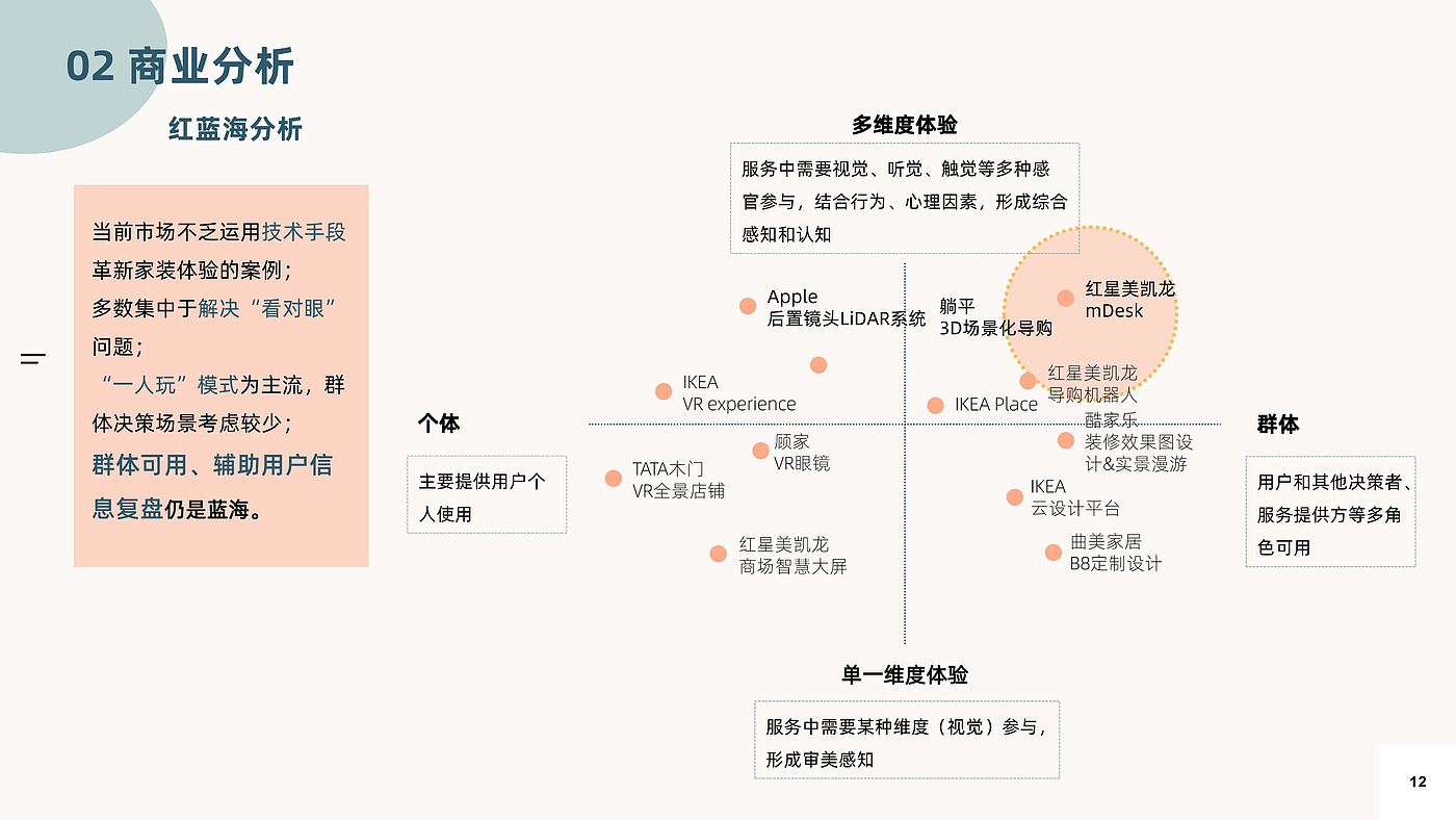 商业分析，用户体验地图，家居导购服务设计，交互架构，低保真，高保真，游戏化，