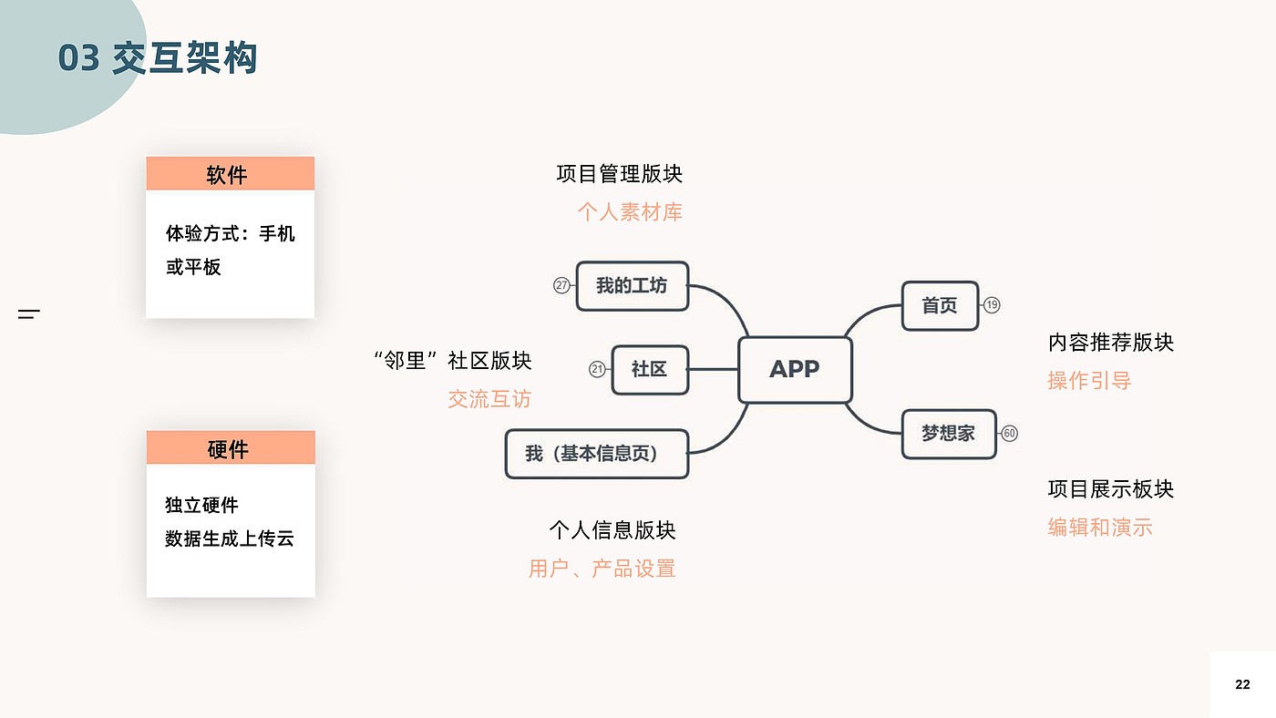 商业分析，用户体验地图，家居导购服务设计，交互架构，低保真，高保真，游戏化，