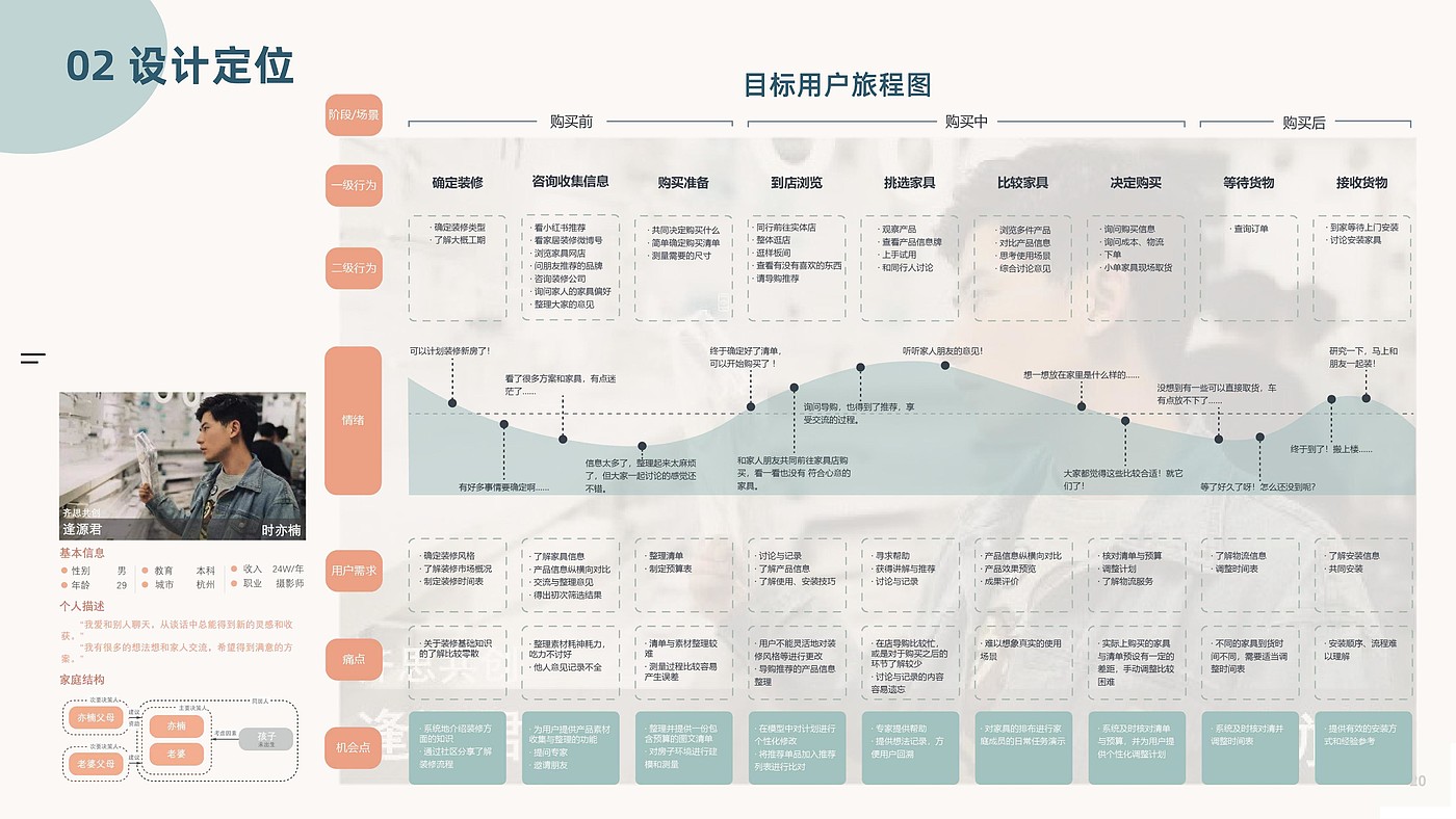 Business analysis，User experience map，Home shopping guide service design，Interactive architecture，low truth，high fidelity，Gamification，
