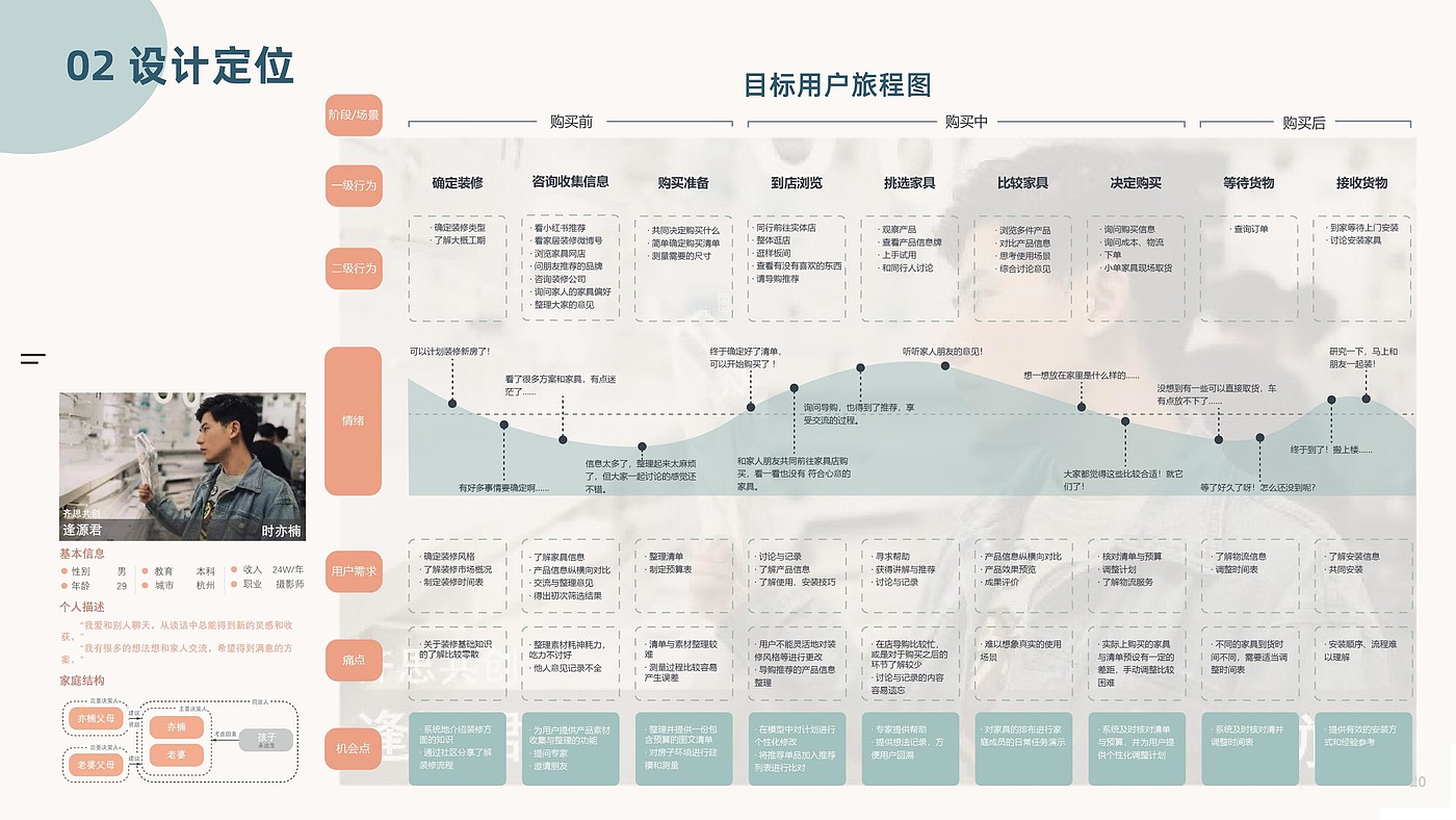 商业分析，用户体验地图，家居导购服务设计，交互架构，低保真，高保真，游戏化，