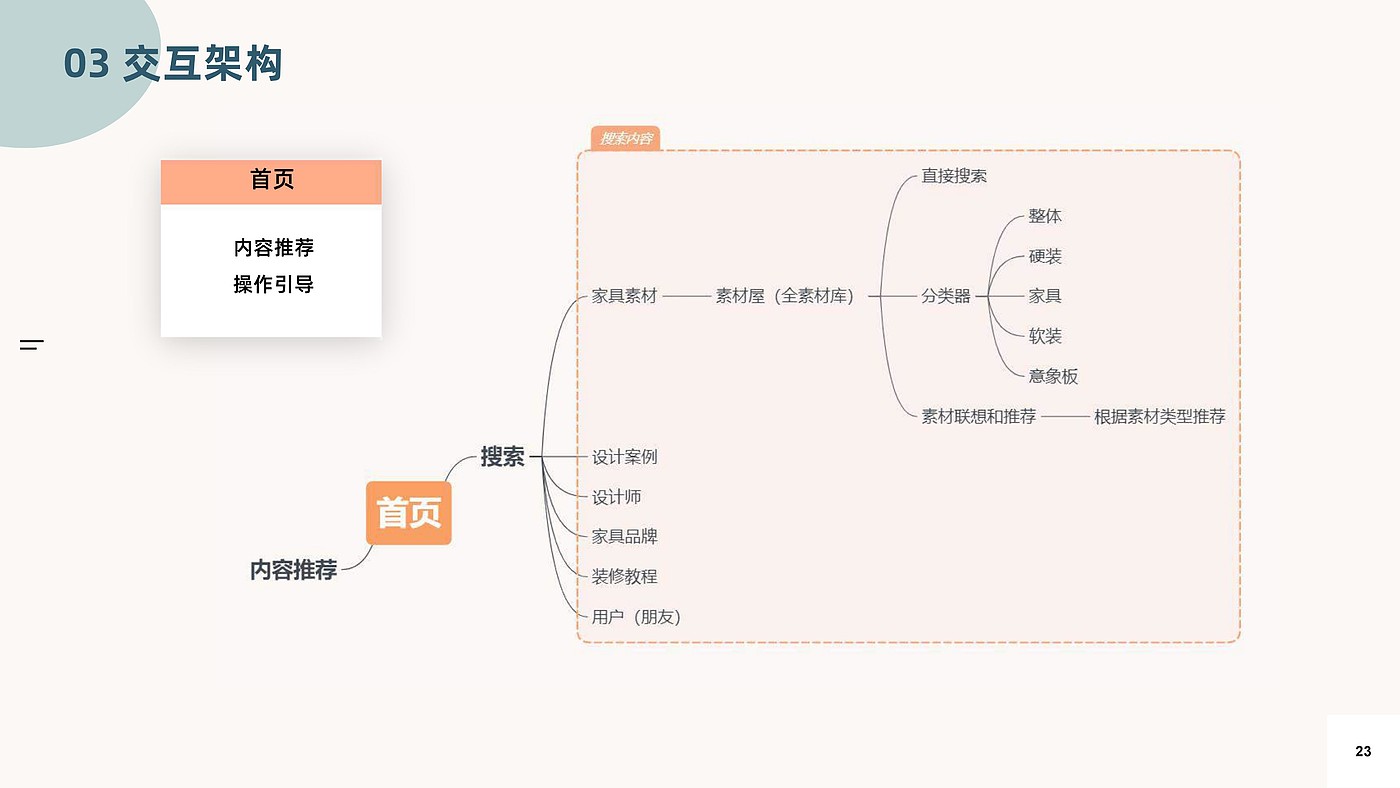 商业分析，用户体验地图，家居导购服务设计，交互架构，低保真，高保真，游戏化，