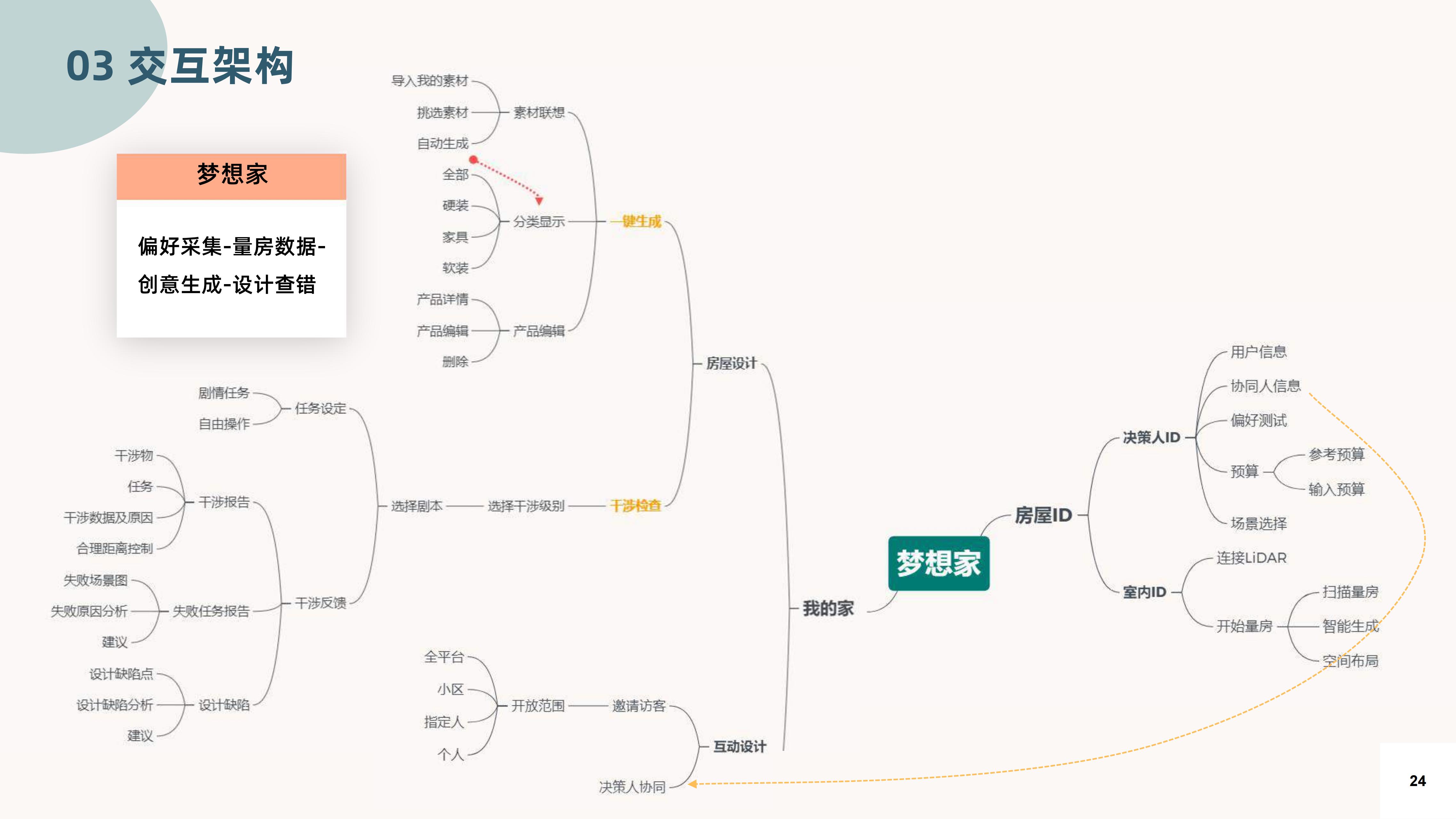 Business analysis，User experience map，Home shopping guide service design，Interactive architecture，low truth，high fidelity，Gamification，