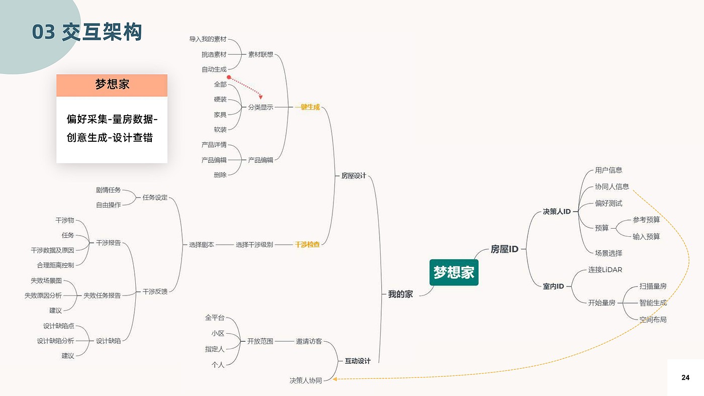 商业分析，用户体验地图，家居导购服务设计，交互架构，低保真，高保真，游戏化，