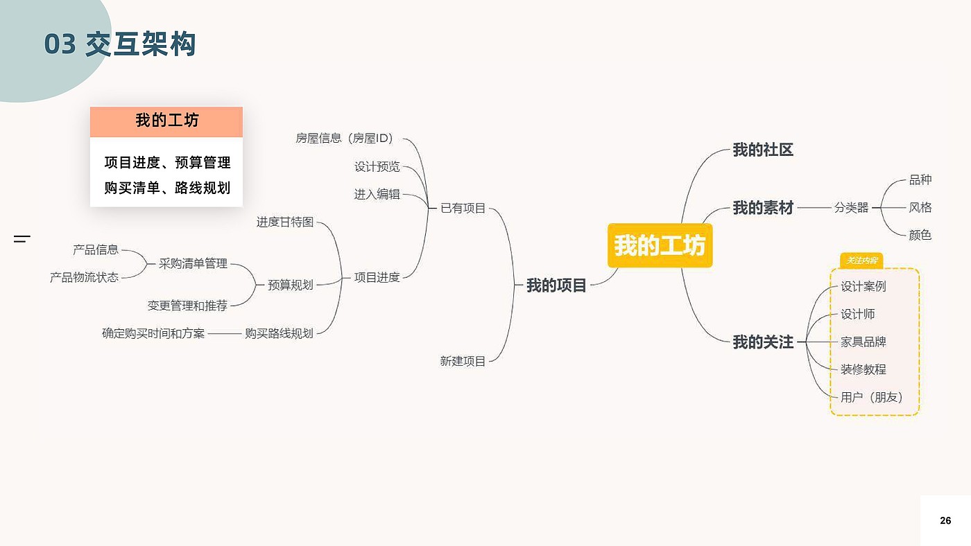 商业分析，用户体验地图，家居导购服务设计，交互架构，低保真，高保真，游戏化，