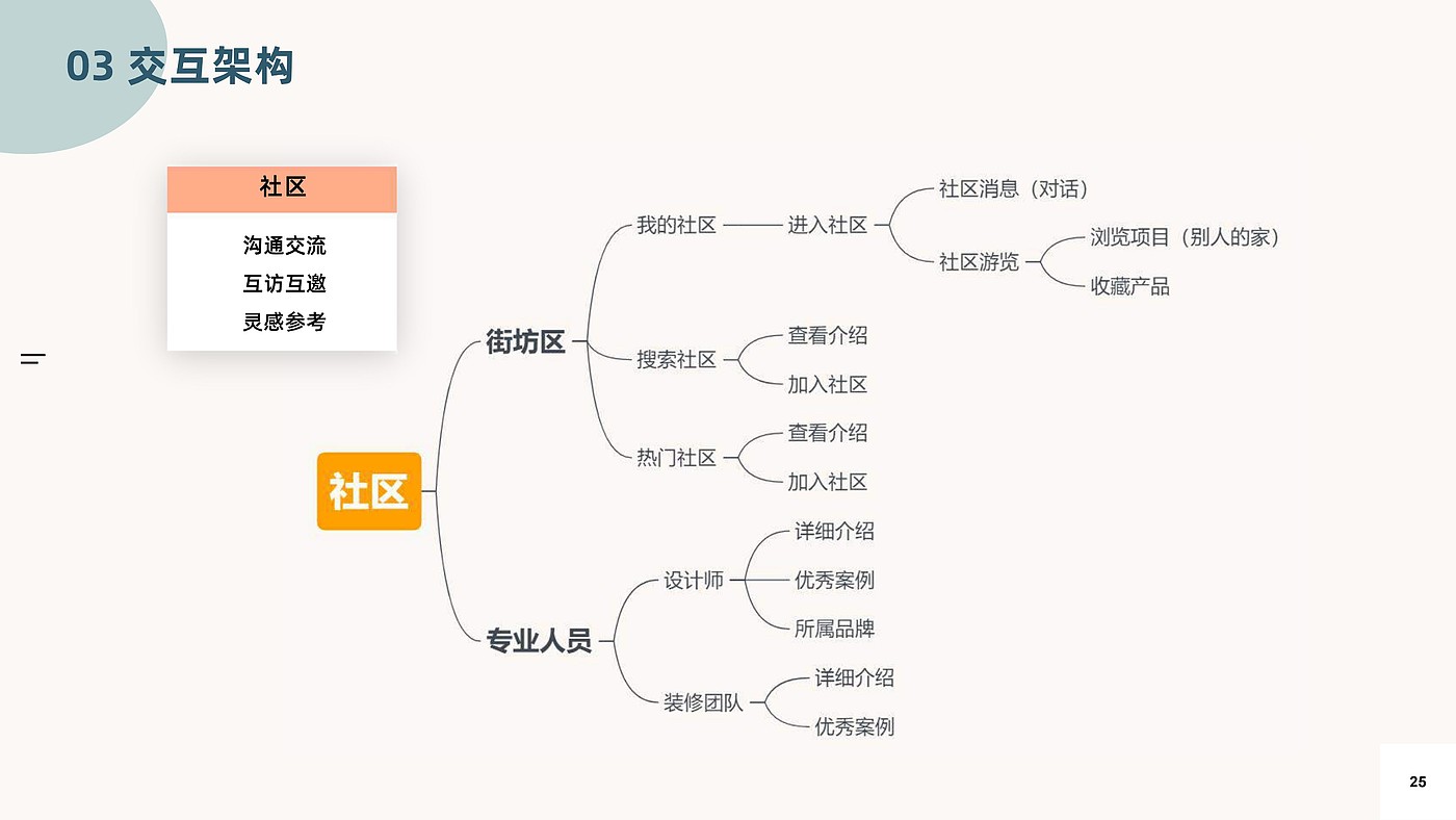 Business analysis，User experience map，Home shopping guide service design，Interactive architecture，low truth，high fidelity，Gamification，