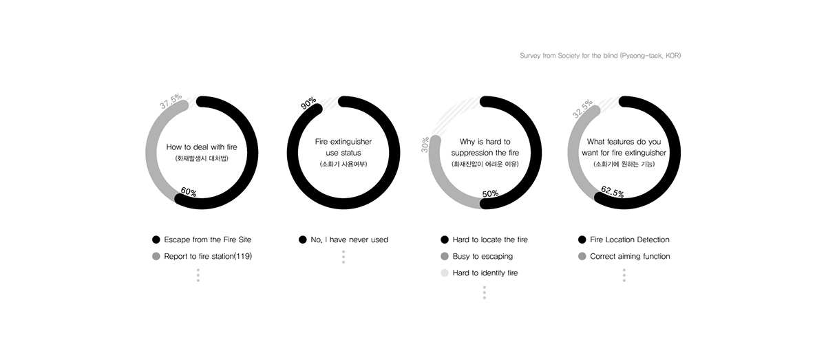 Fire Extinguisher，blind，Interactive architecture，Touchable gauge，The camera tracked the fire，Pilot speaker，