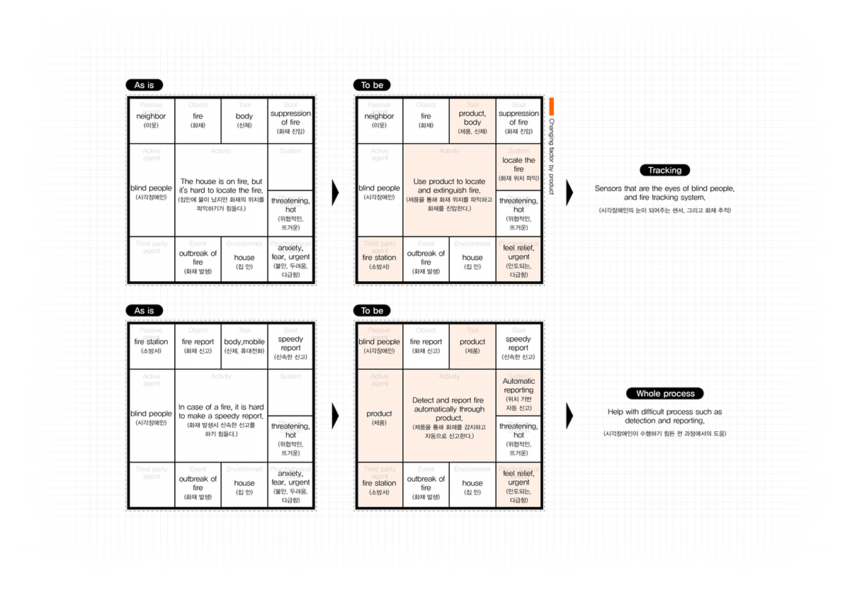 Fire Extinguisher，blind，Interactive architecture，Touchable gauge，The camera tracked the fire，Pilot speaker，