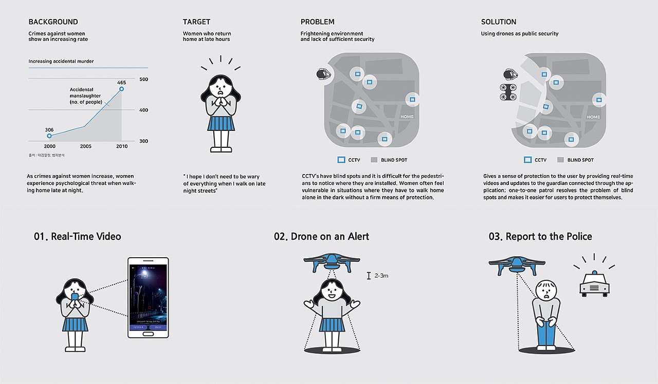 Public safety，Samsung UAV，product design，samsung，Minkyo Im，Seongjin Kim，DNDN，