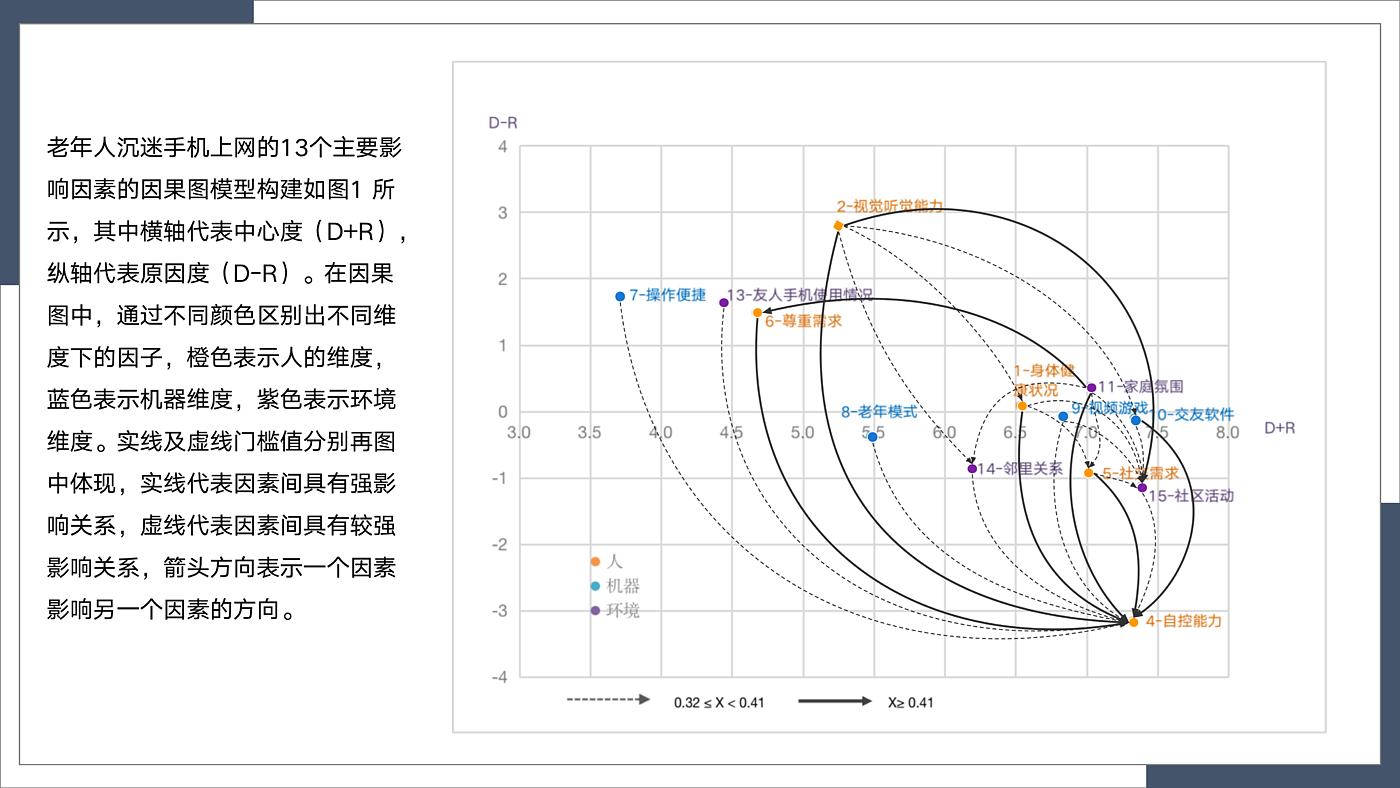 Decision laboratory method，aged，Indulge in mobile phones，