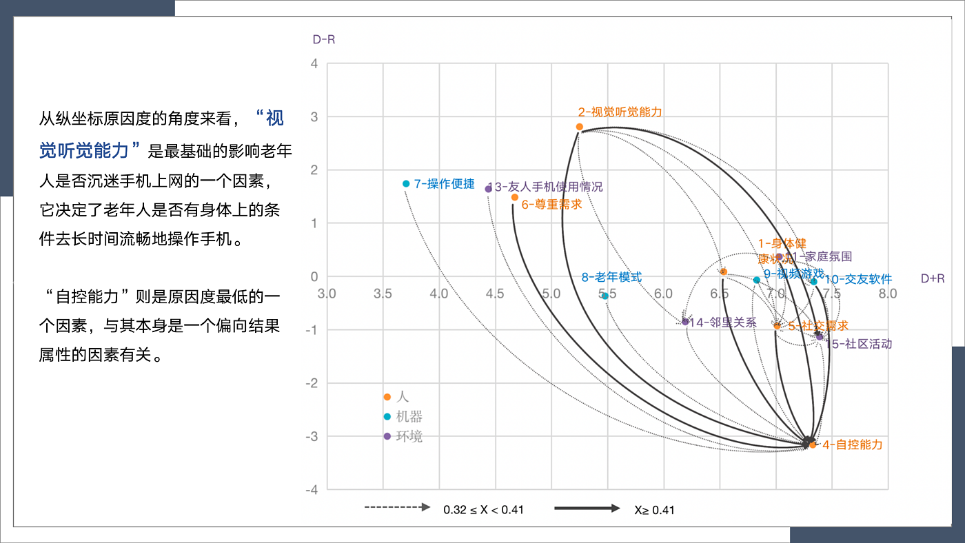 Decision laboratory method，aged，Indulge in mobile phones，