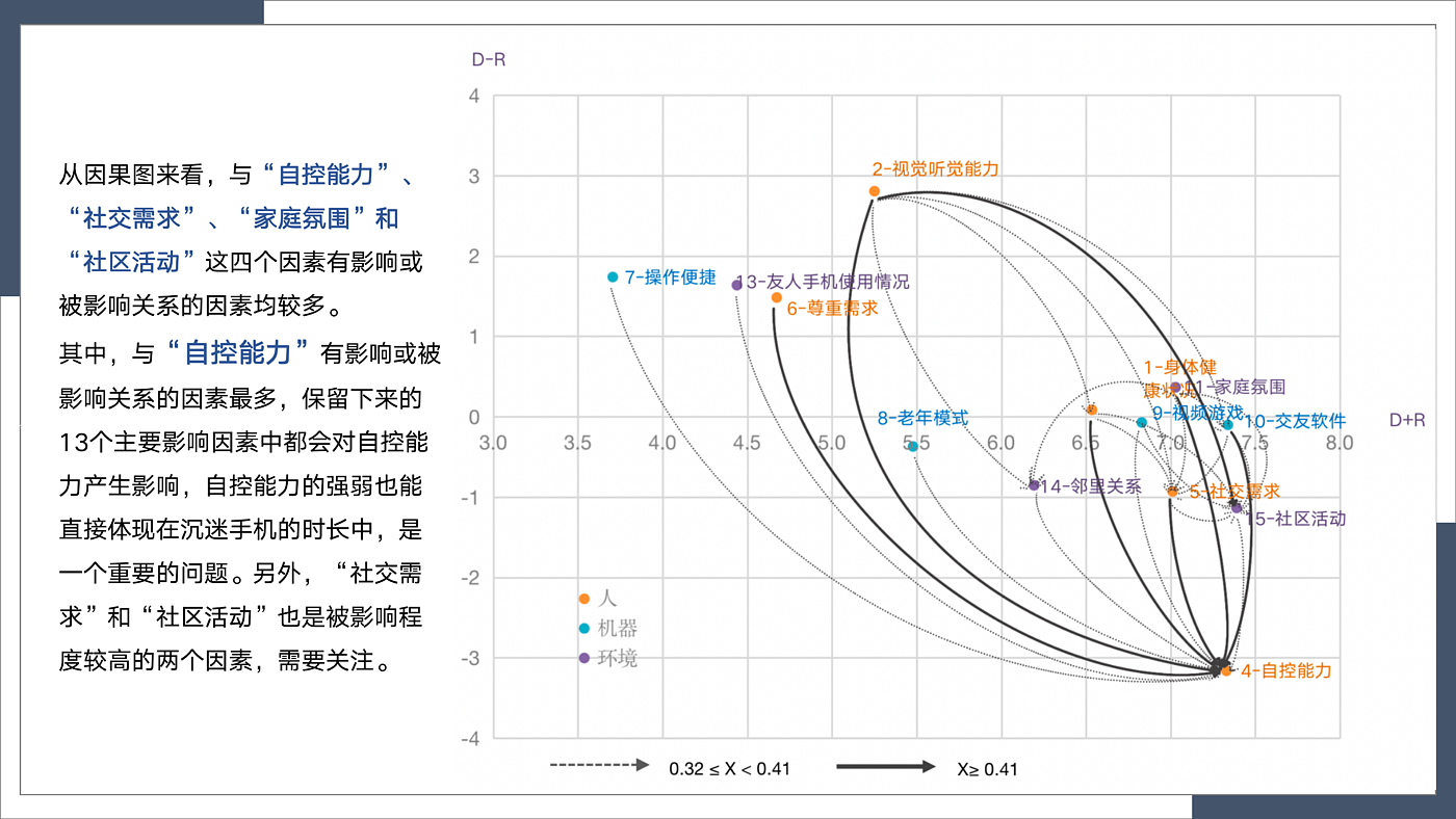 Decision laboratory method，aged，Indulge in mobile phones，