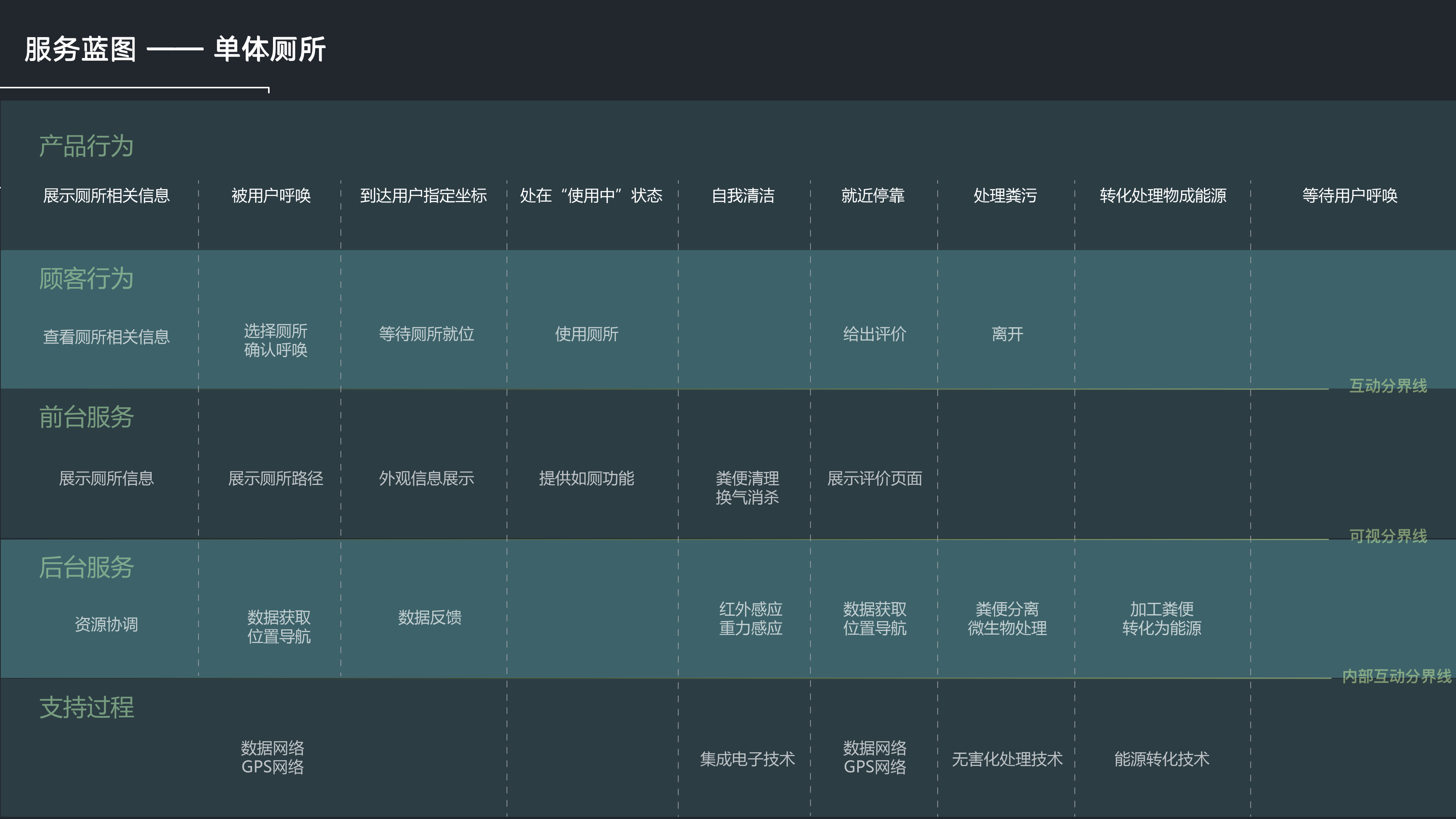 Wisdom public toilet，Ecological perspective，Rural tourism，