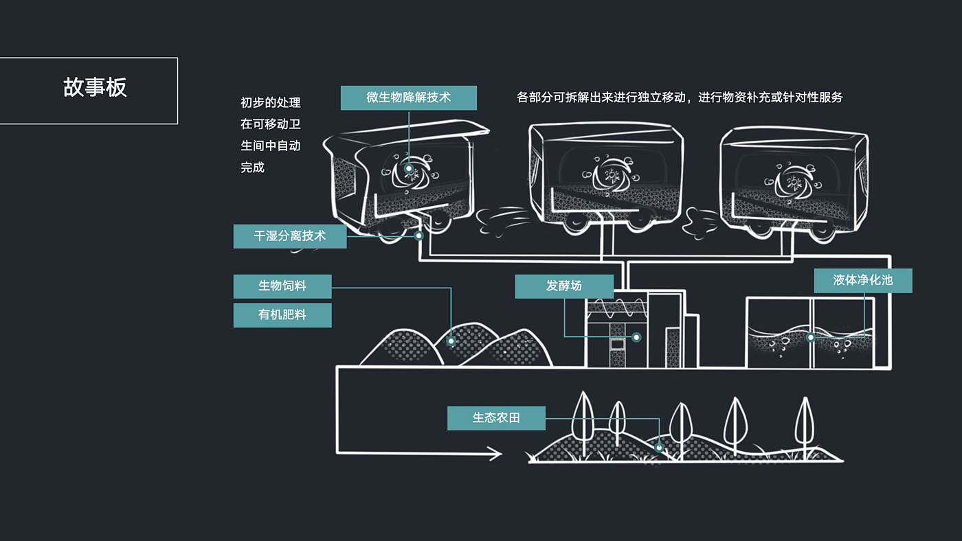 Wisdom public toilet，Ecological perspective，Rural tourism，