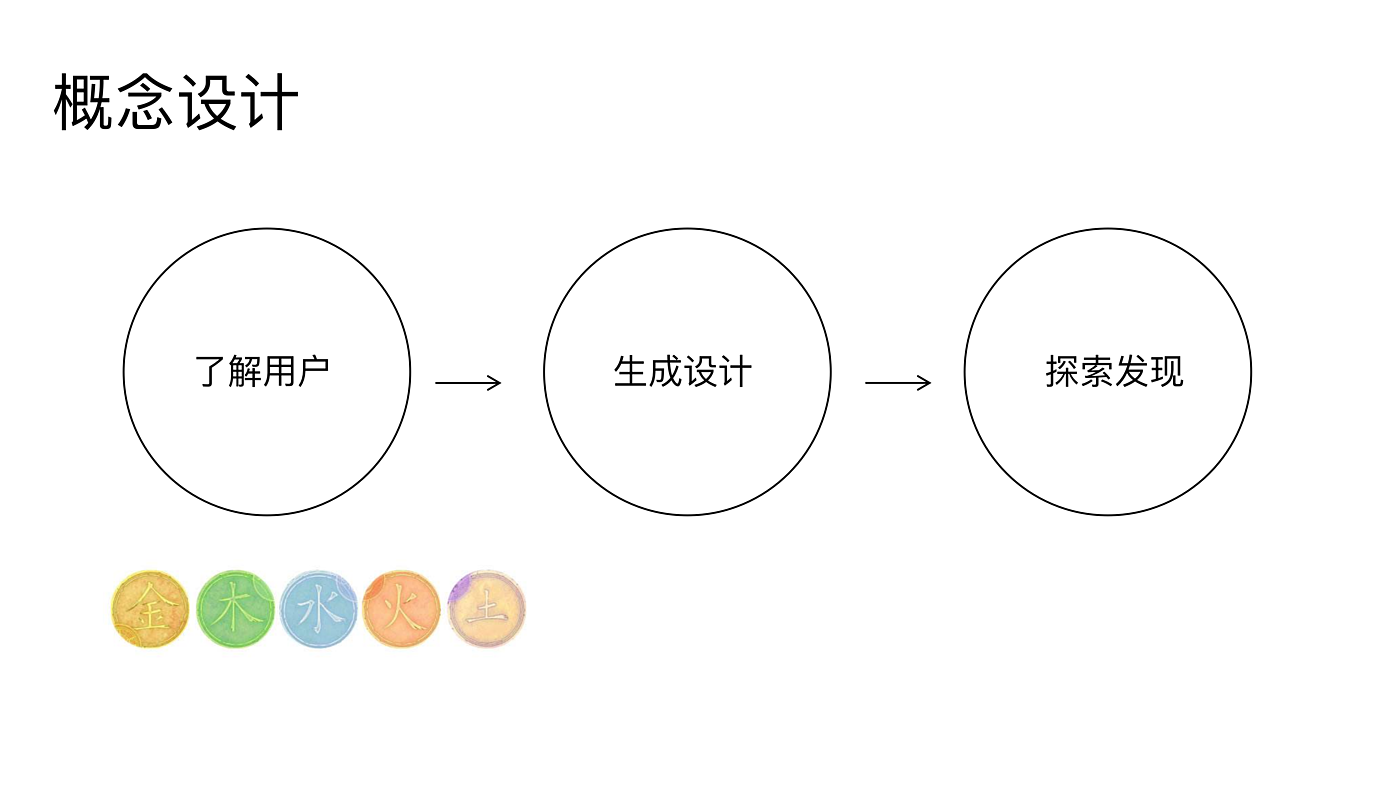 Interaction design，Electron generation，Gem forest，Healing game，
