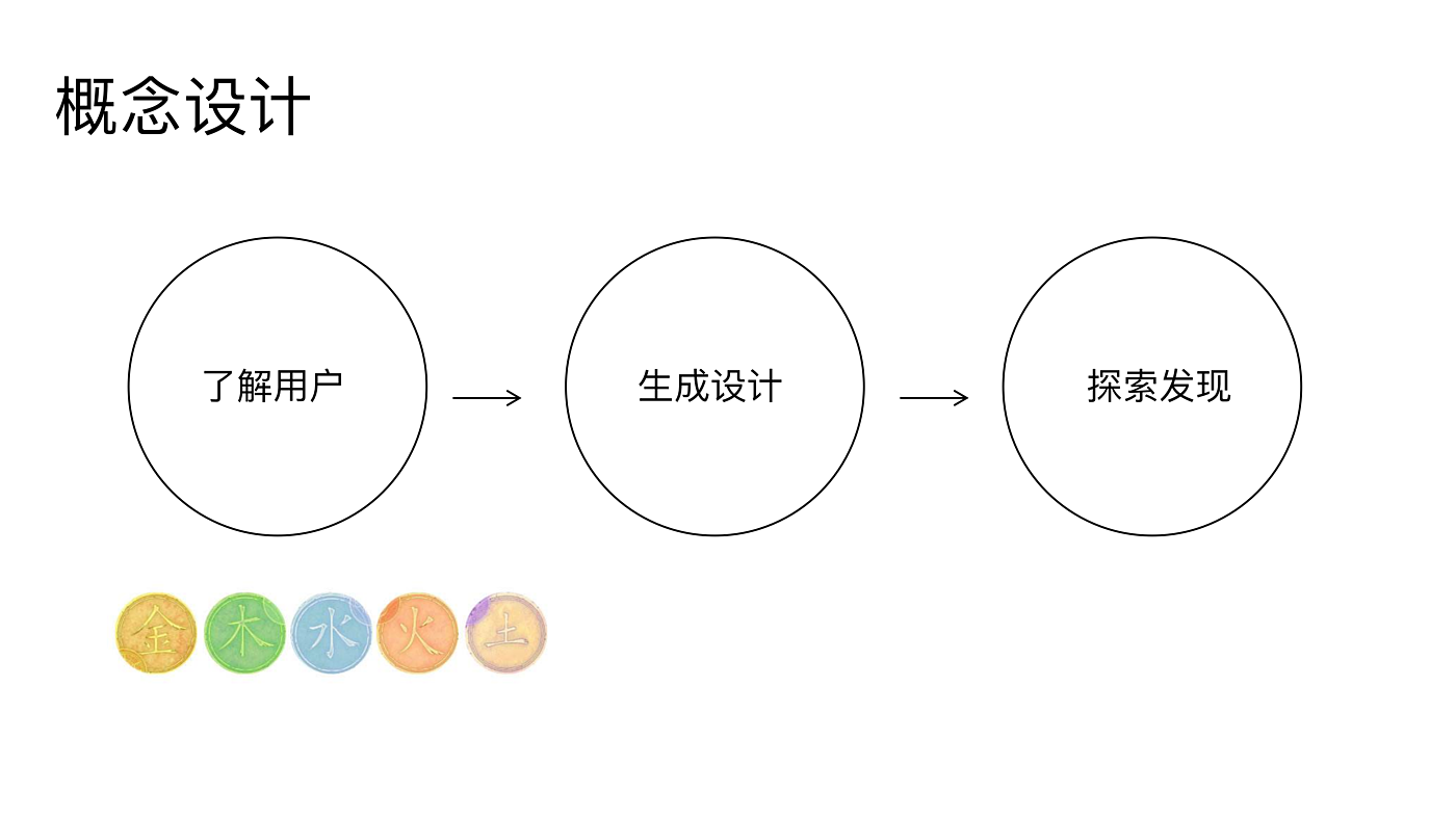 交互设计，电子生成，宝石森林，治愈系游戏，