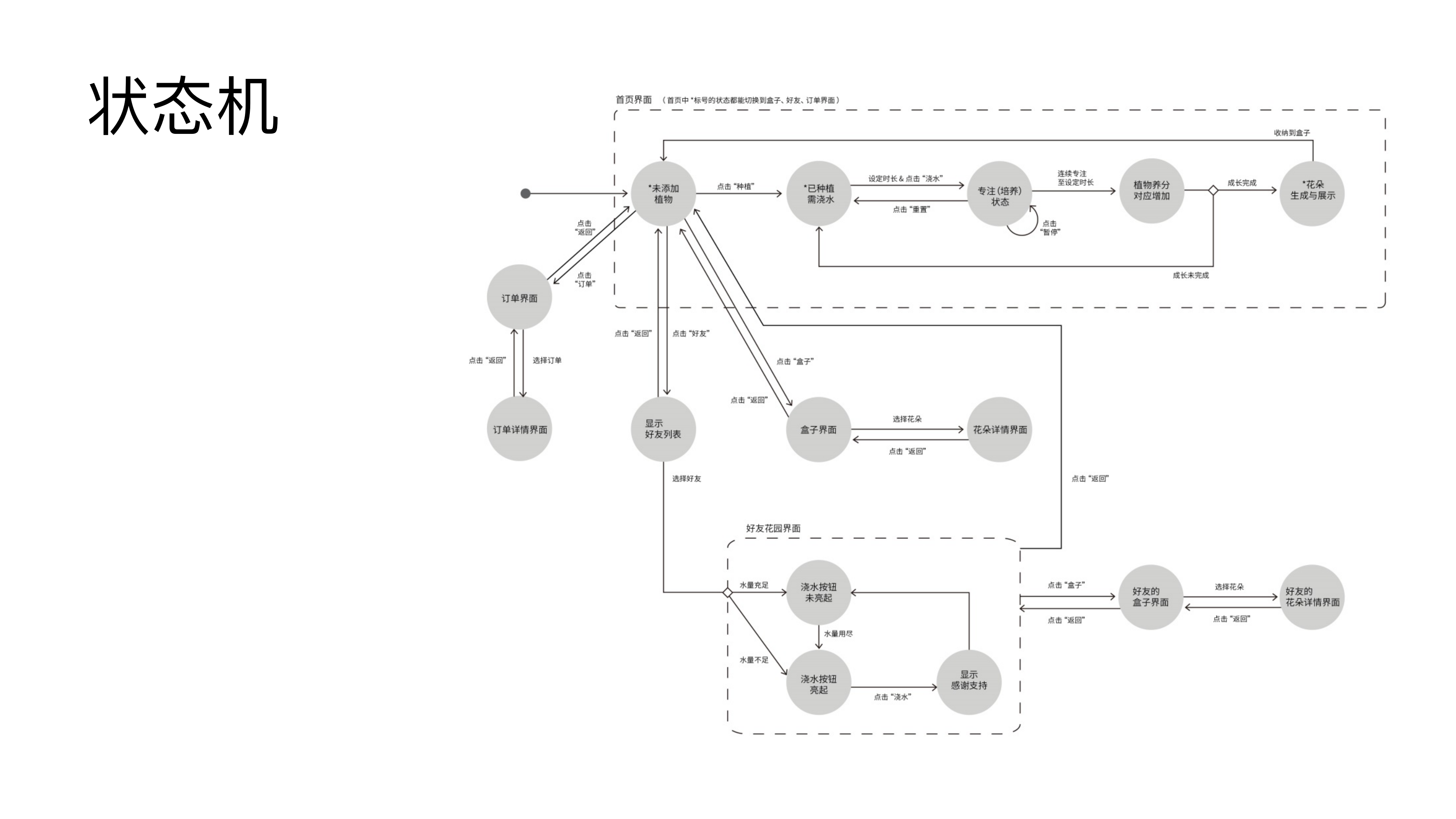 Interaction design，Electron generation，Gem forest，Healing game，