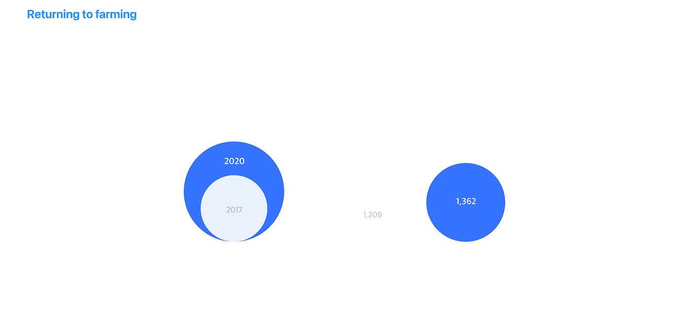 Tractor，conceptual design，Adobe portfolio，