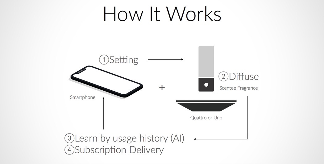 Scentee Machina，Fragrance diffuser，Incense machine，