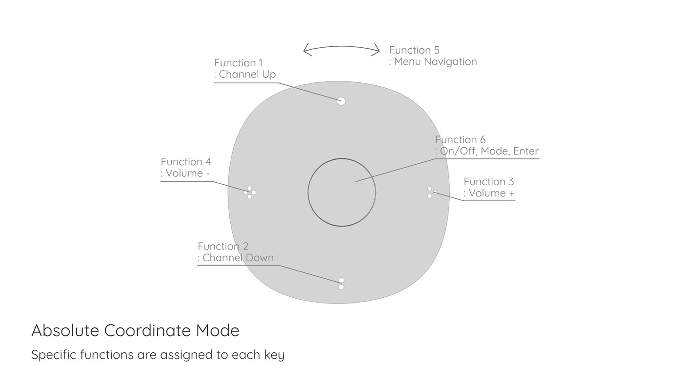 LIL ROC，Television controller，Technology design，Appearance design，intelligence，