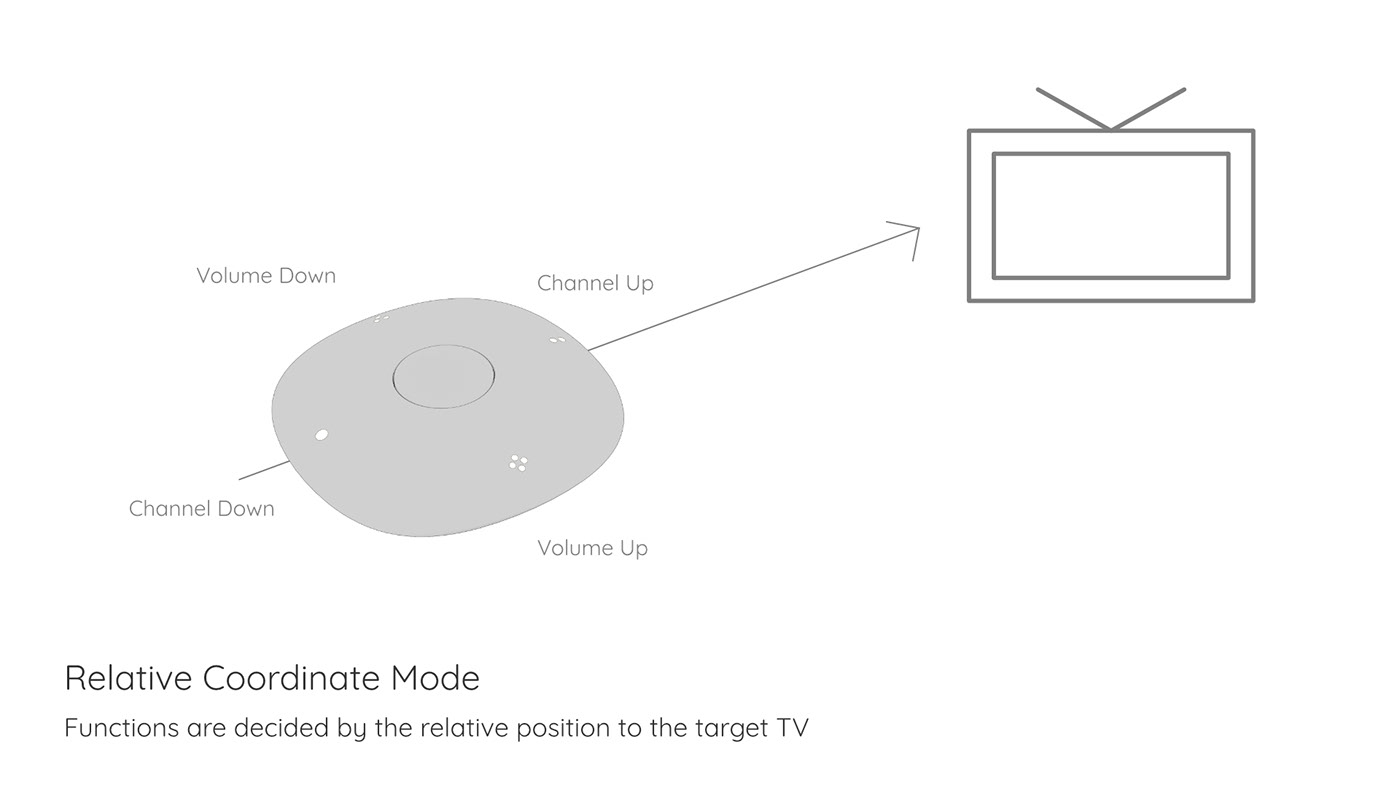 LIL ROC，Television controller，Technology design，Appearance design，intelligence，