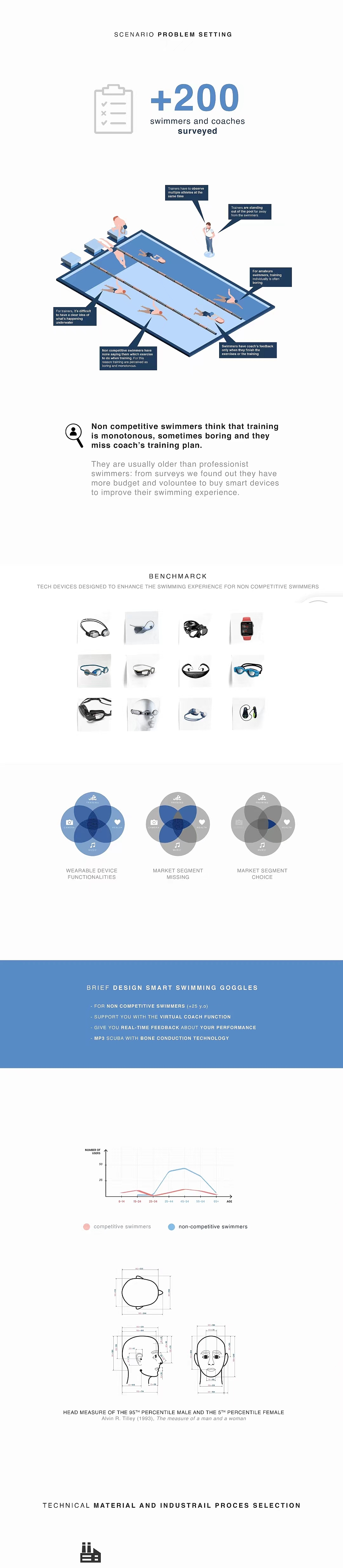 HYDROBEAT，Swimming goggles，intelligence，product design，