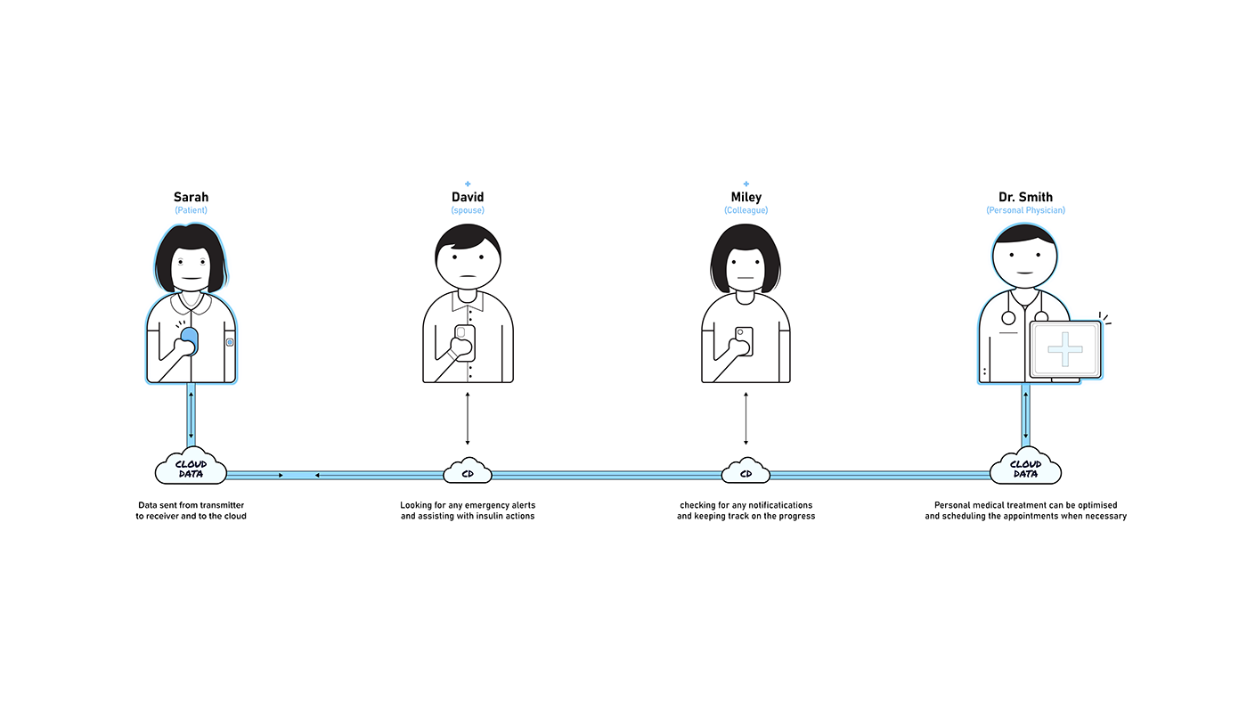 Yash Saboo，Dex，product design，ecosystem，Personalized therapy，wearable devices ，