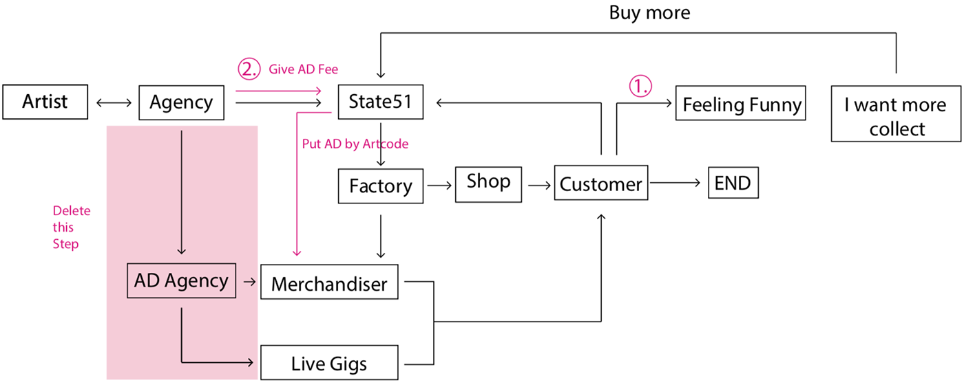 Enyang Zhu，Vinyl record packaging，LAUNCHPAD，packing design，Digital user experience，Entity product interaction，jukebox，
