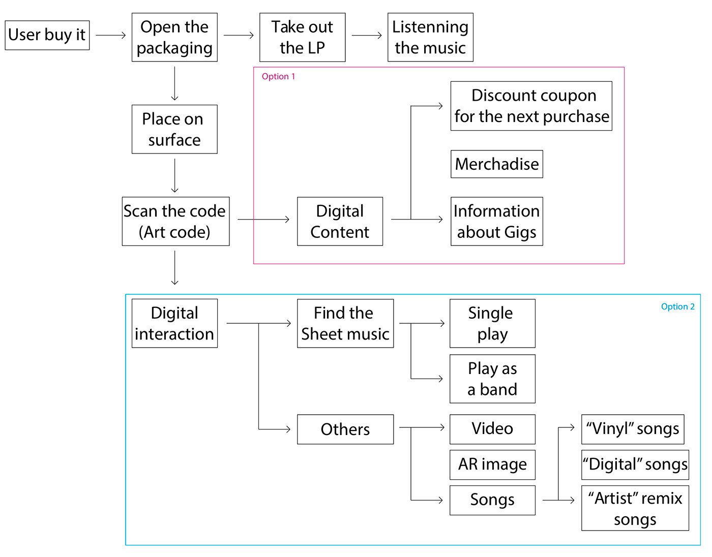 Enyang Zhu，Vinyl record packaging，LAUNCHPAD，packing design，Digital user experience，Entity product interaction，jukebox，