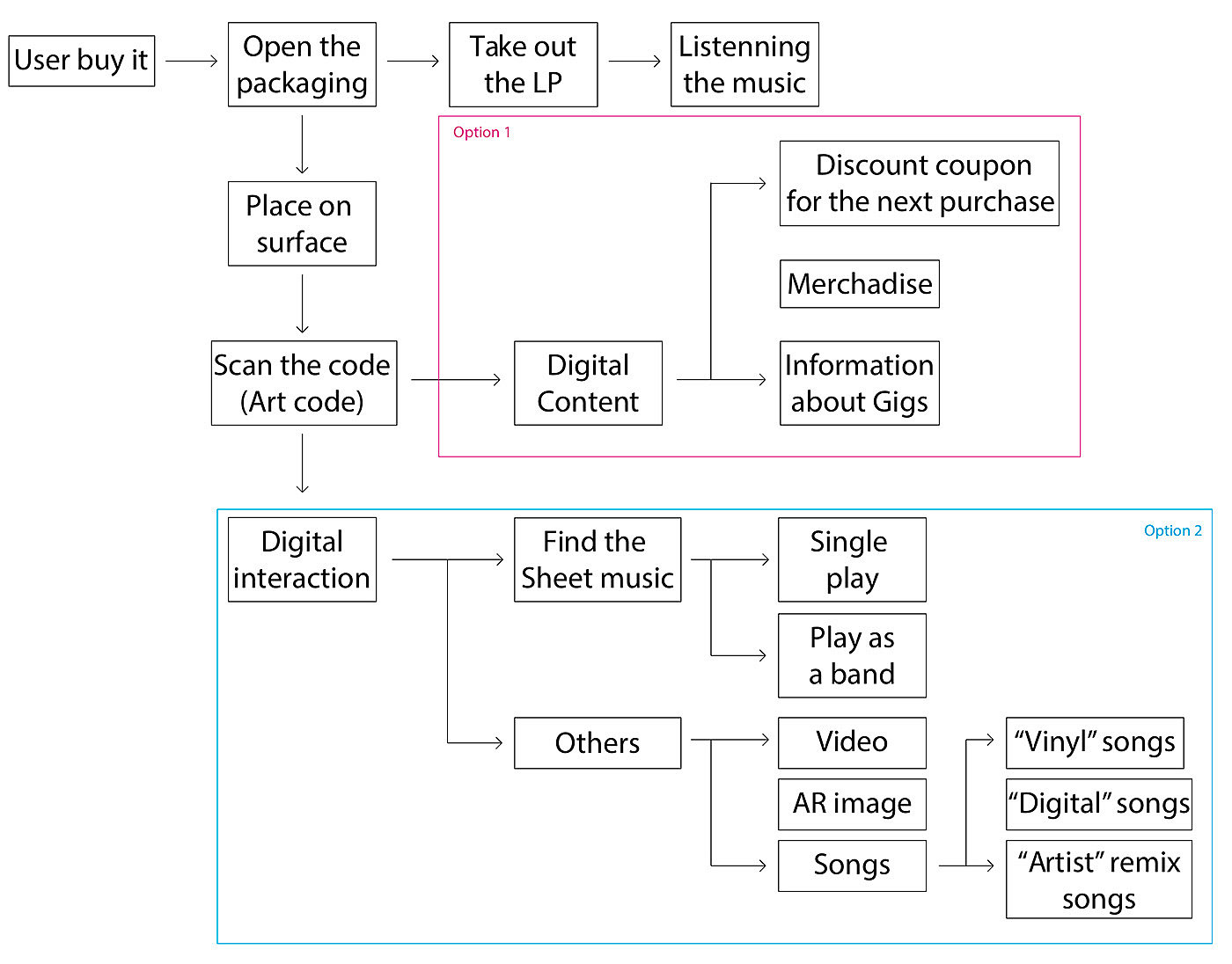 Enyang Zhu，Vinyl record packaging，LAUNCHPAD，packing design，Digital user experience，Entity product interaction，jukebox，