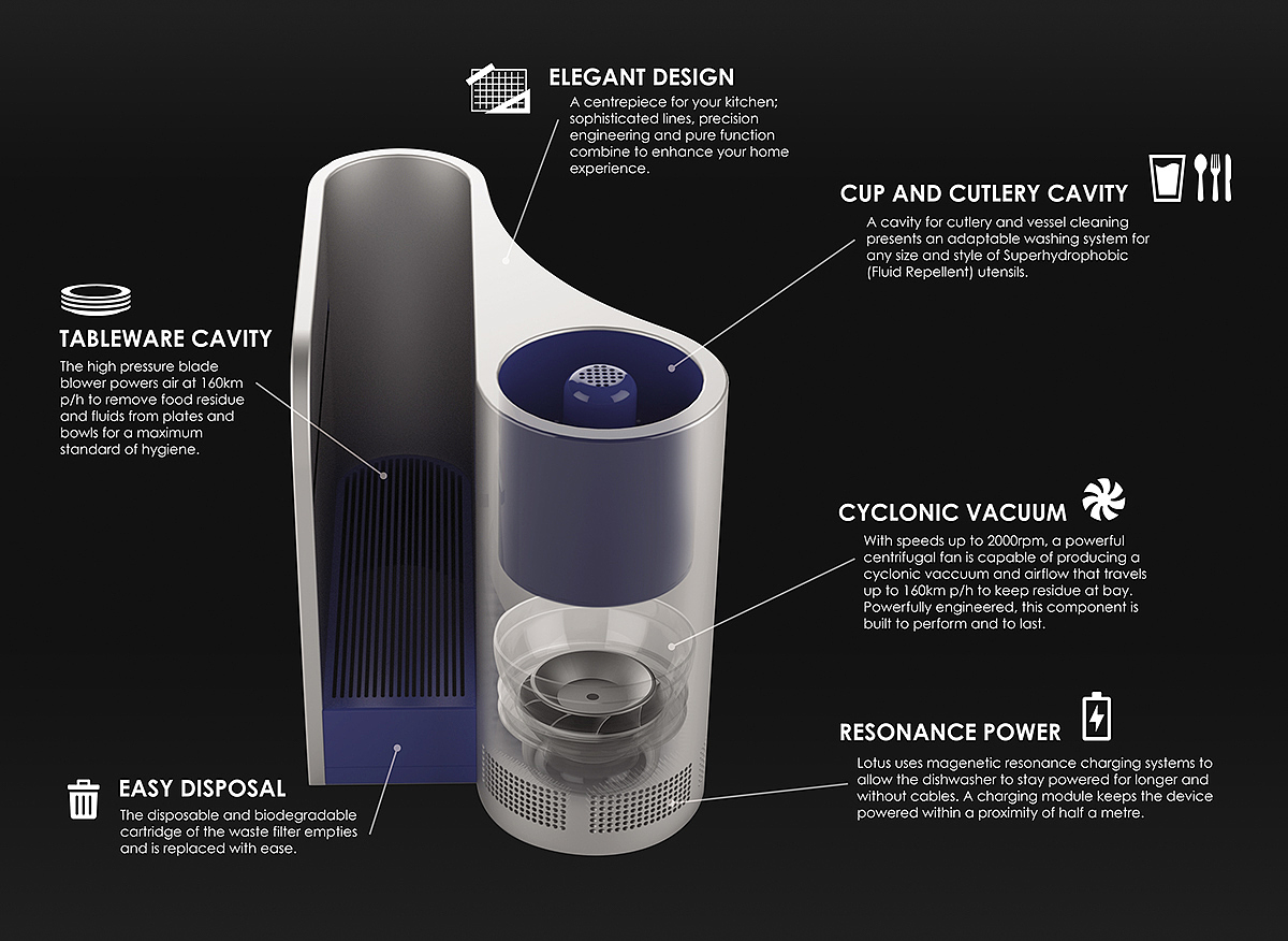 concept，Small volume，dishwasher，