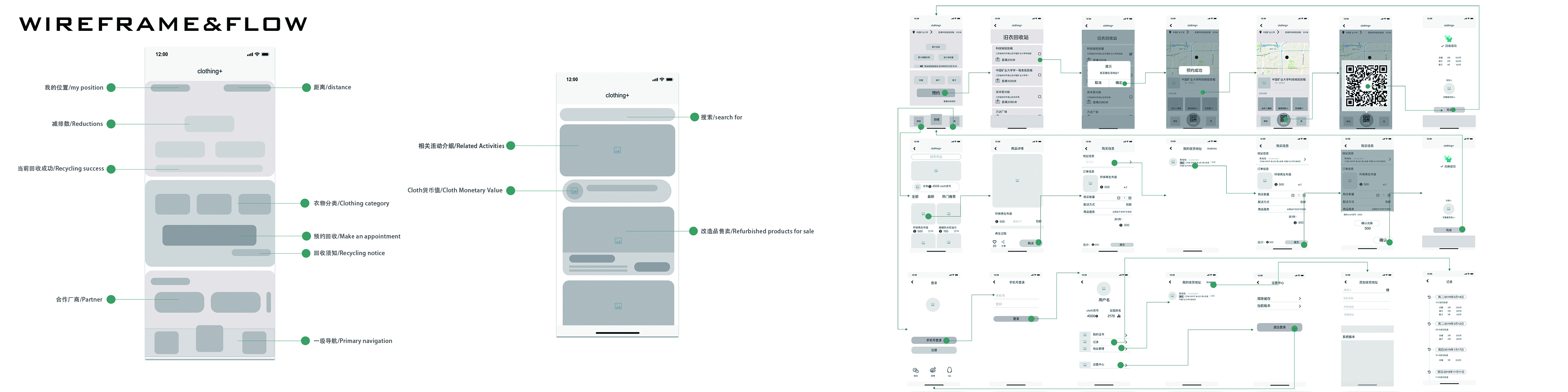 Old clothes recycling，Service design，O2O，