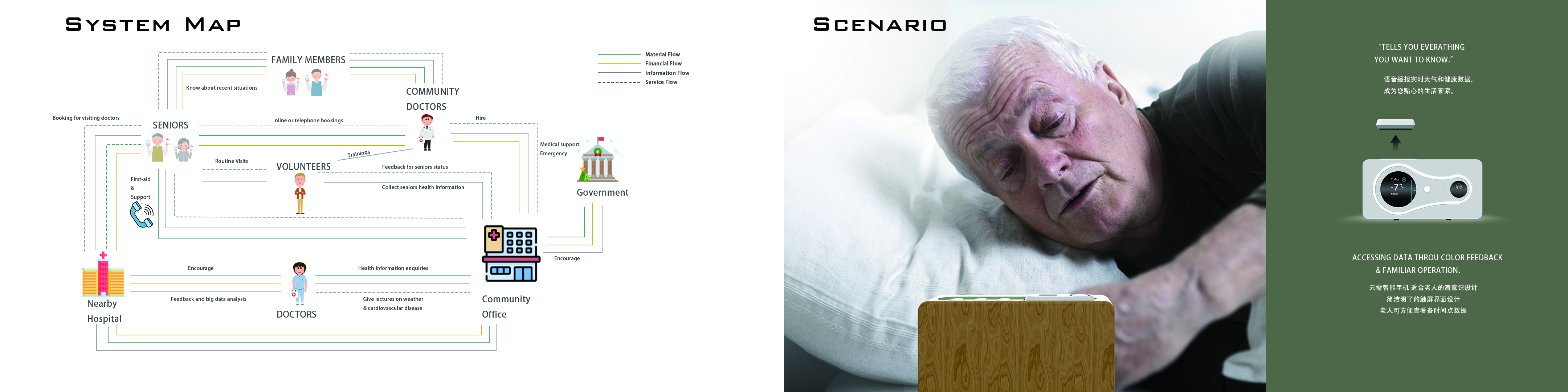 aged，Health monitoring，heart rate，