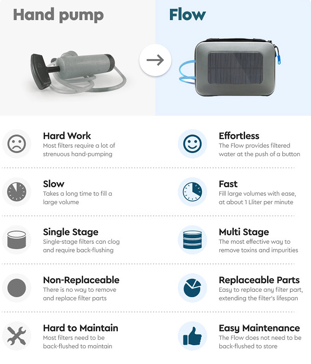 Portable water purifier，GoSun Flow，Portable，solar energy，energy conservation，multi-function，GoSun Inc.，