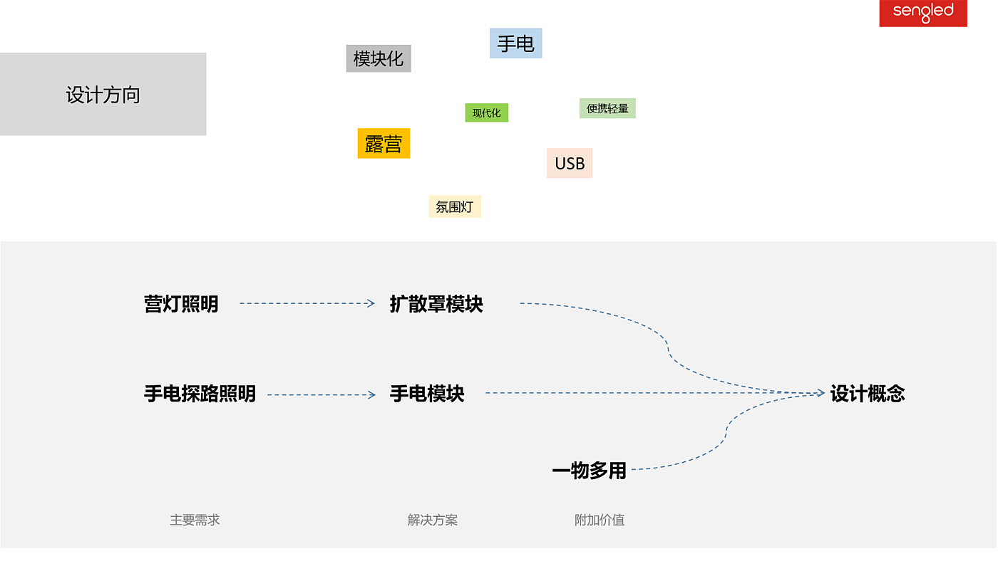 露营，模块化，灯，