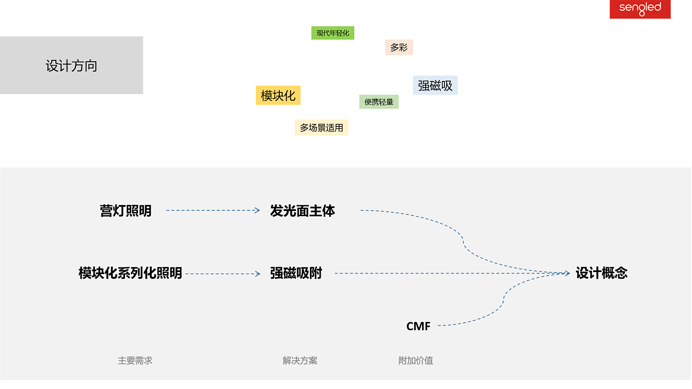 磁吸，柔光灯，