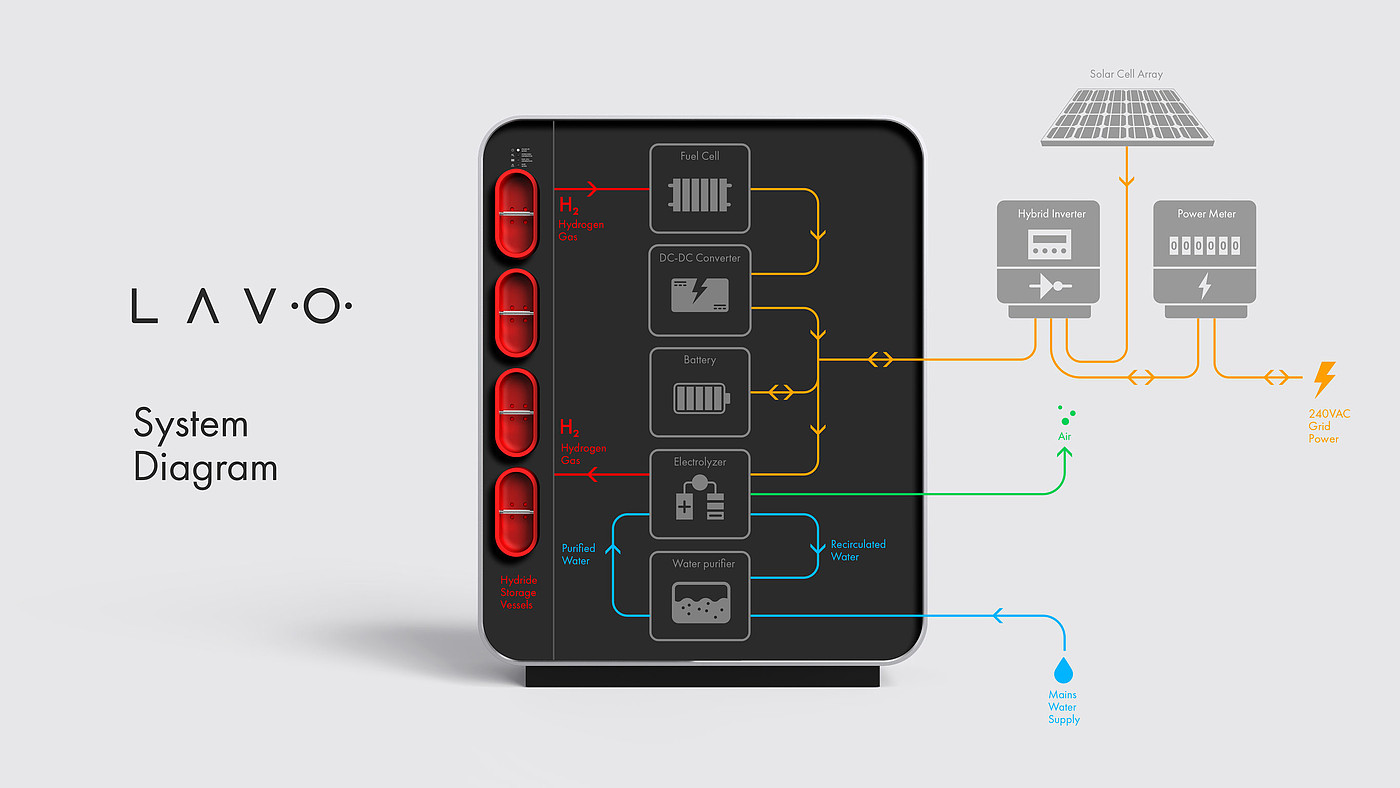 product design，Architectural technology，Hydrogen energy battery，