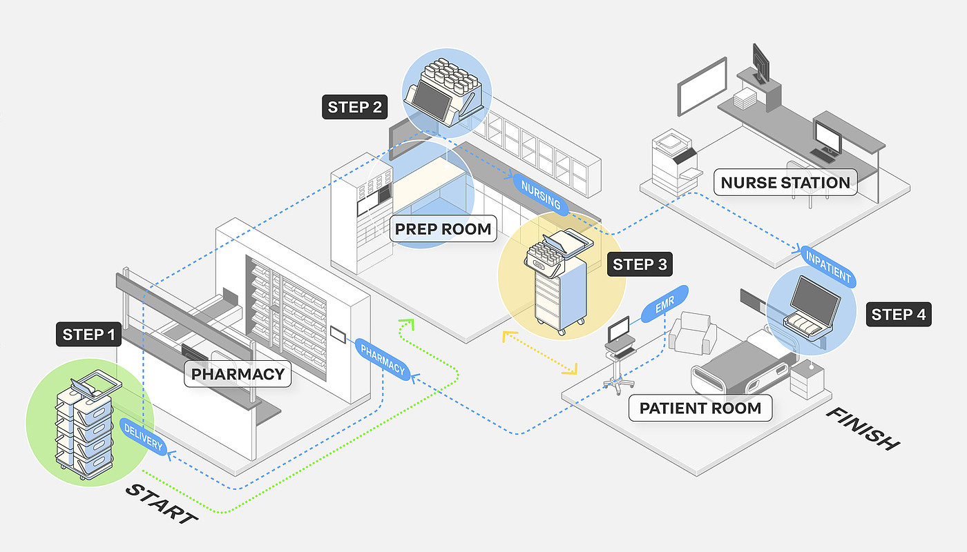 Service design，Health/health care，Intelligent hospitalization service，