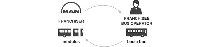 chair，journey，transit，driver，