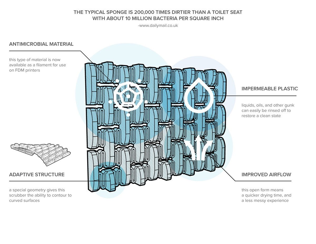 kitchen，wash，3D printing，clean，