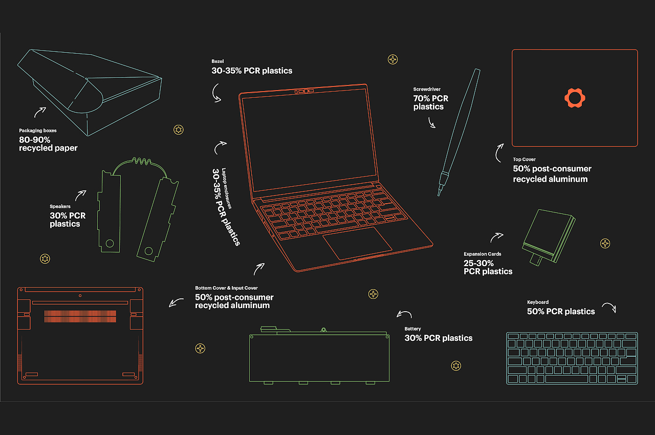 Modular design，Framework，chromebook，Sustainability，Persistence，