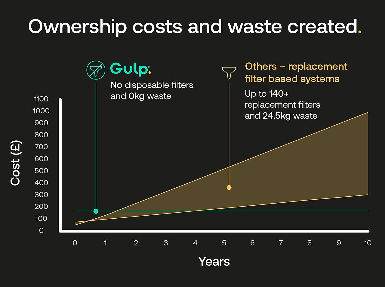 Gulp，Washing machine，environment protection，innovate，