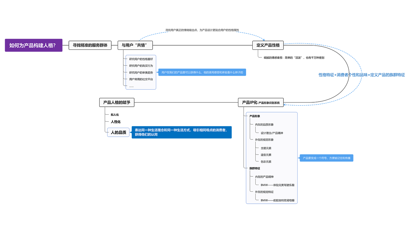 Design method，