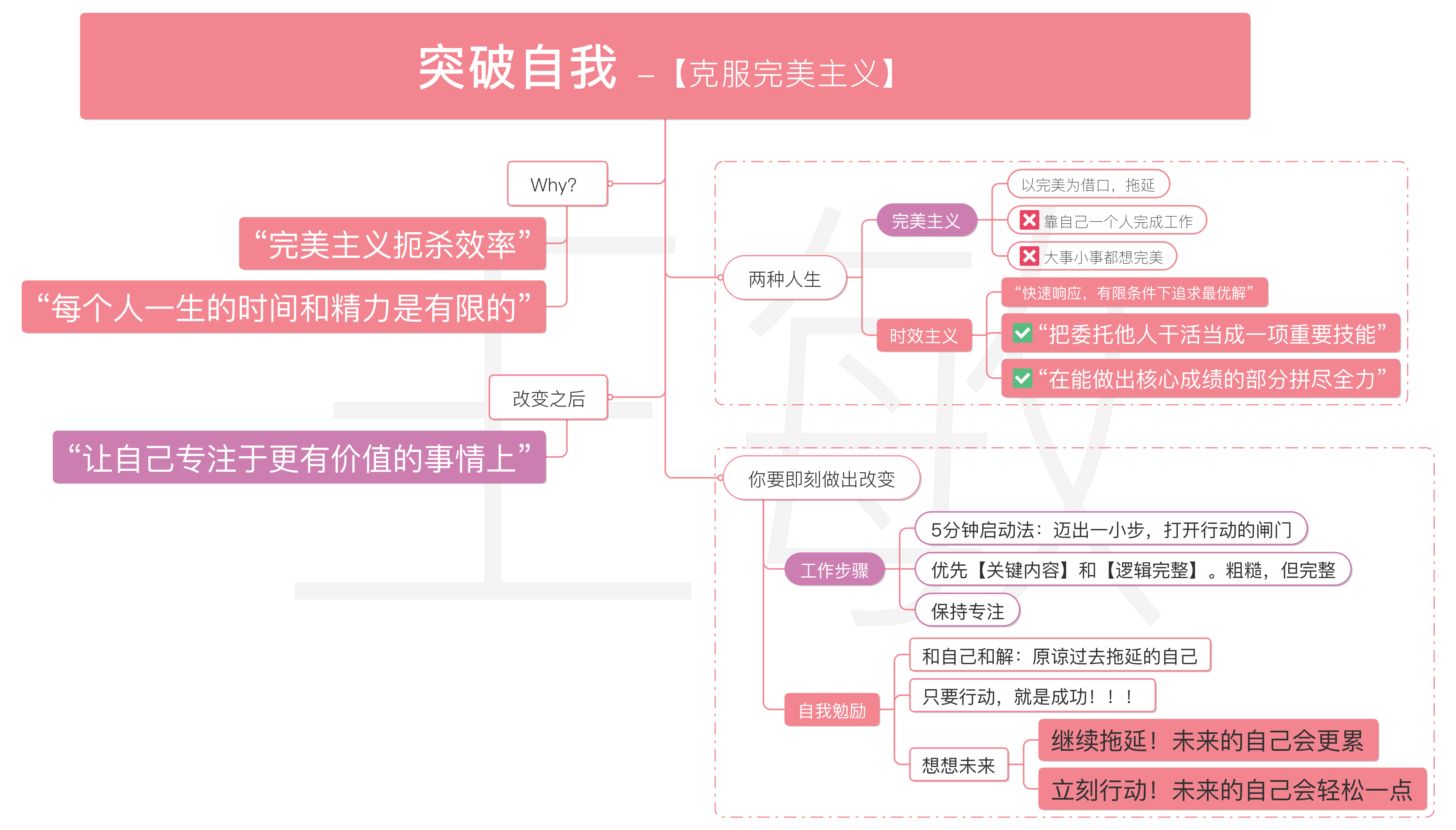 Designer promotion，Improve cognition，Upgrading pattern，min design，