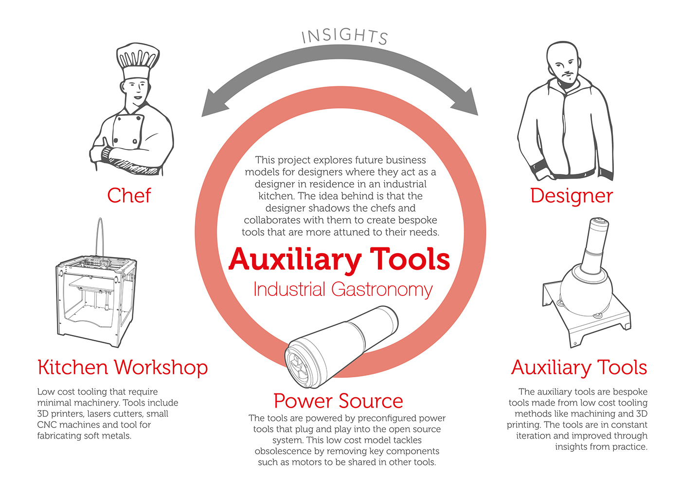 kitchen，Kitchenware，integrated，Design Research，Hand drawn，