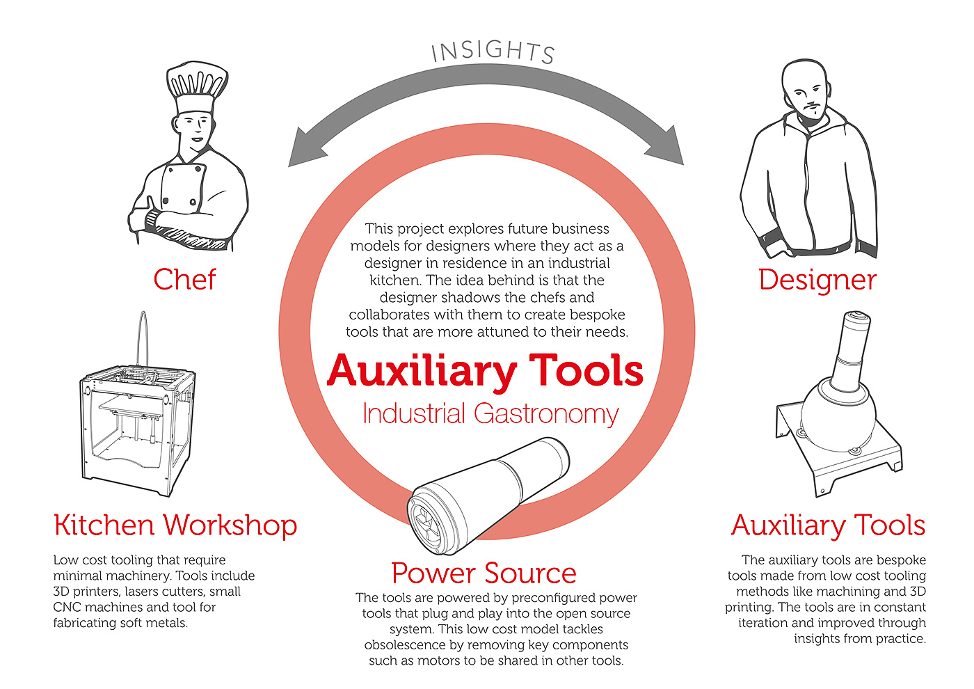 kitchen，Kitchenware，integrated，Design Research，Hand drawn，