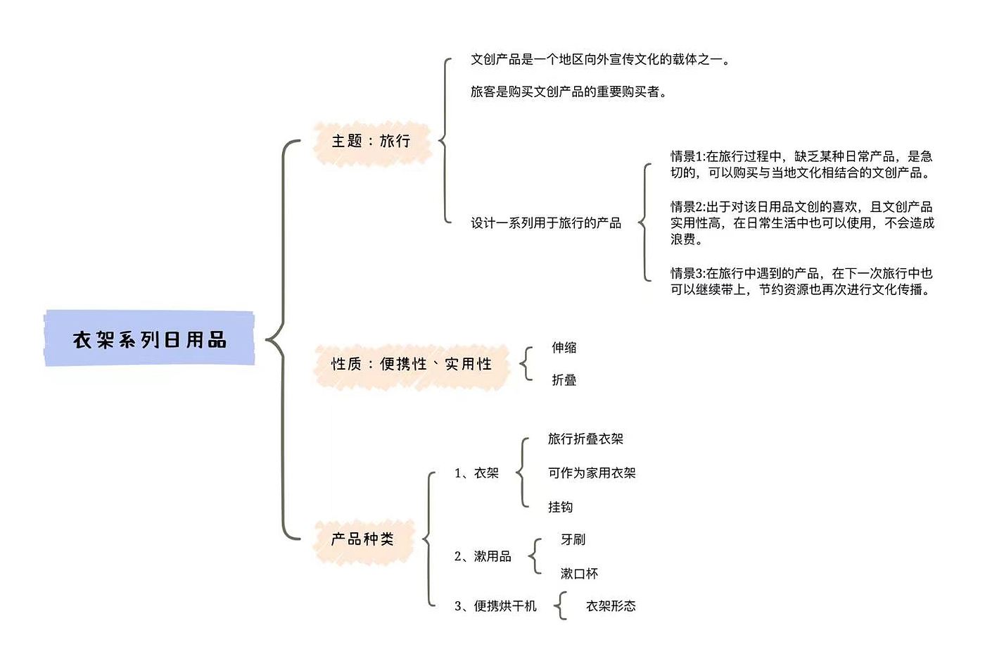 Cultural and creative product design，