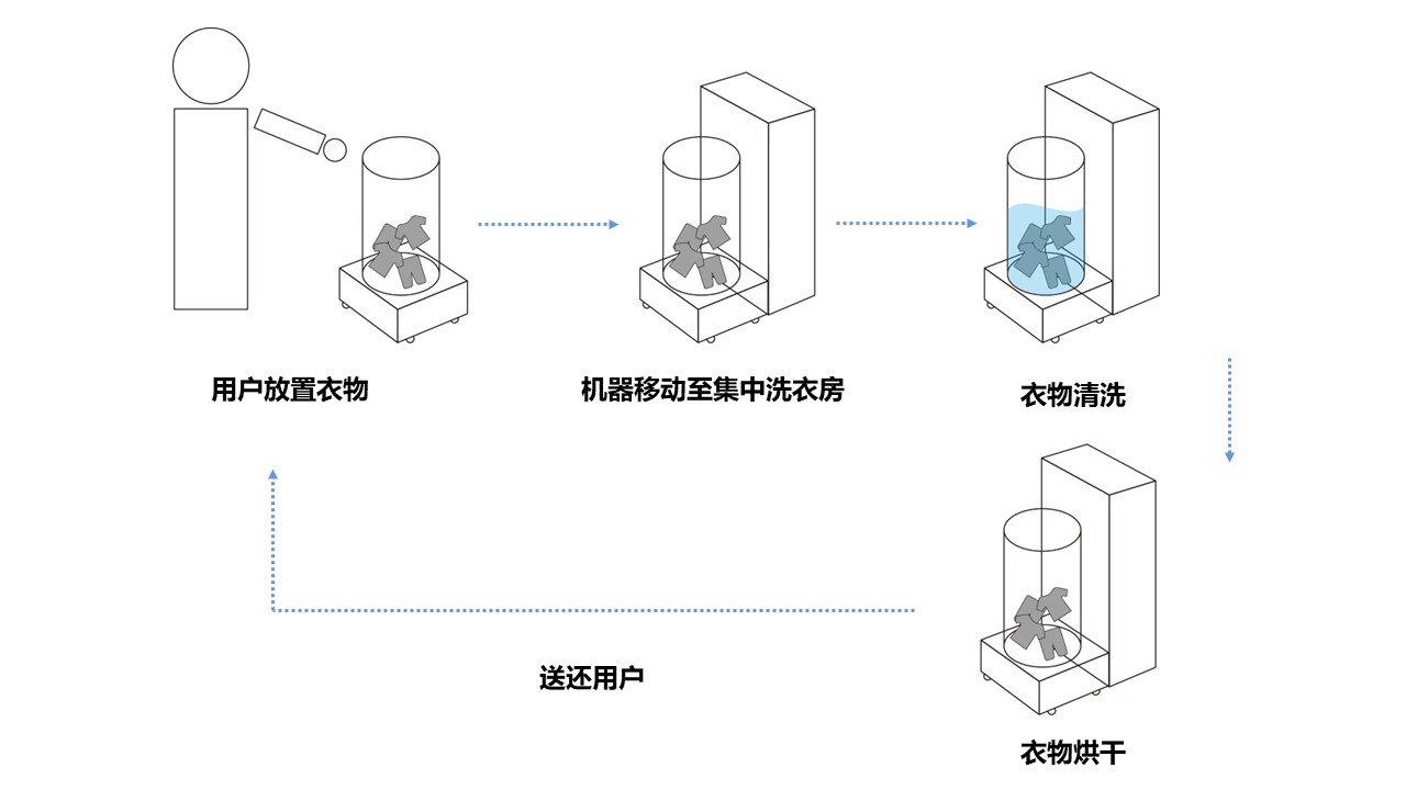 Washing machine，Sweeping robot，automation，Lamp effect，hotel，sharing economy，household electrical appliances，Beautiful，