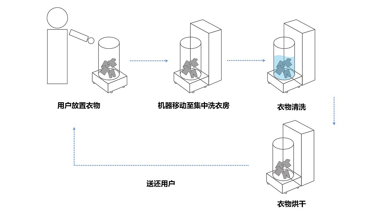 Washing machine，Sweeping robot，automation，Lamp effect，hotel，sharing economy，household electrical appliances，Beautiful，